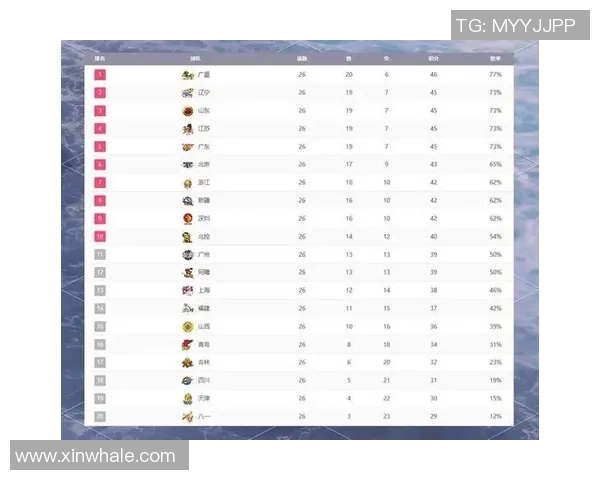 广州篮球队以57分稳居城市联赛积分榜首位展现强劲实力
